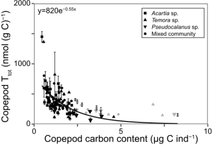 Fig. 2    Correlation between carbon-specific copepod thiamin content  and copepod carbon content in different copepod genera at LMO  (Baltic Sea, black) and the Gullmar fjord (Skagerrak area, grey)