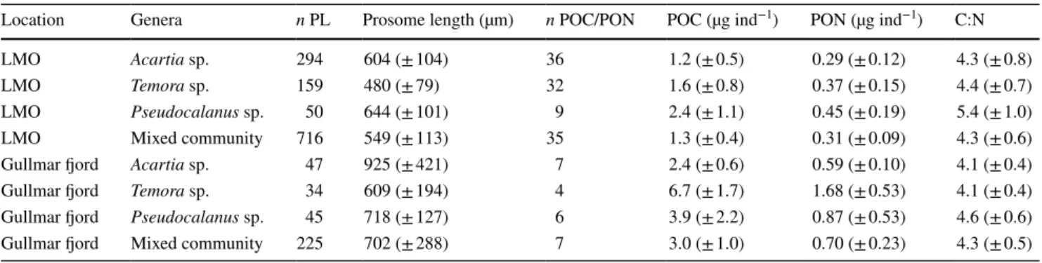 Table 1    Average size (prosome length), carbon (POC) and nitrogen (PON) content and C:N ratios in different copepod genera at LMO (Baltic  Sea) and the Gullmar fjord (Skagerrak area)