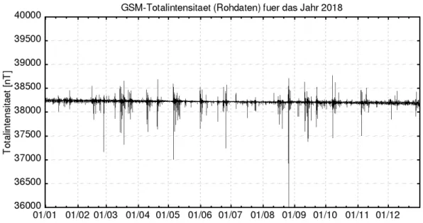 Fig. 4.2.2: Total intensity of the geomagnetic field recorded with the Overhauser GSM-19 at Neumayer  Station III