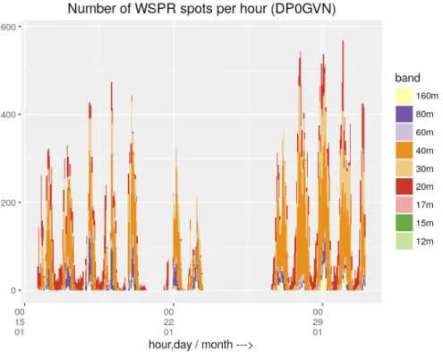 Fig. 4.9.3:  Distribution of reported spots per hour from the receiver at SPUSO during the first days of  operation in 2018  