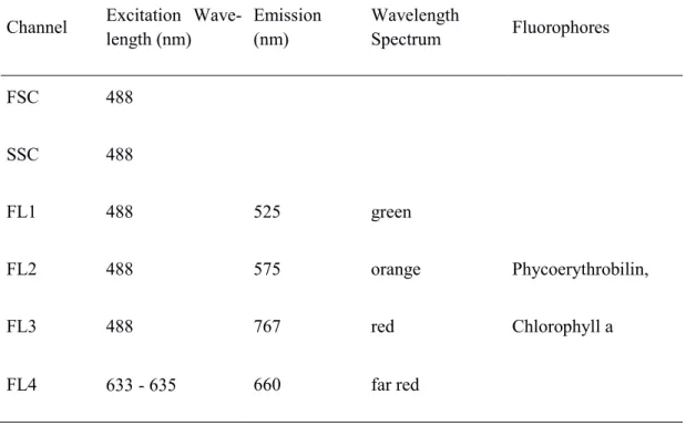Table 2 Settings for flow cytometry counts with a BD Accuri™ C6 Cytometer (Becton Dickinson, USA),  including parameters recorded, excitation and recorded emission as well as the measured fluorophores