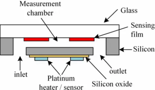 Figure 5 Schematic structure of the microfluidic chip of the μRespirometer. The measurement chamber  (61.5 mm 3 ) is connected to the outside with an inlet and outlet of 0.7 mm diameter each