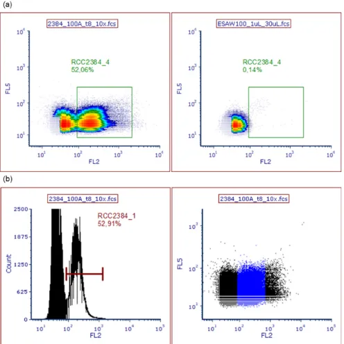Figure 8 Exemplary presentation of the gates used to quantify the number of Synechococcus RCC2384 cells  for 100A at t 8  (second quick adaptation test) and 100% ESAW medium as a control