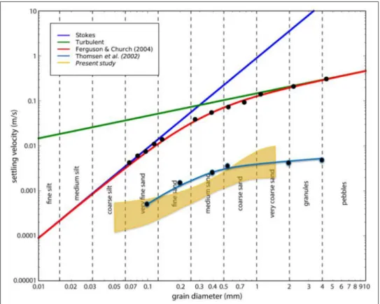 Figure 6: Comparison of settling velocities of measured aggregates with previously published values