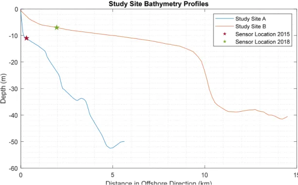 Figure 3-8: Bathymetry profiles approximately perpendicular from the coastline towards the  mooring sites and into the basin