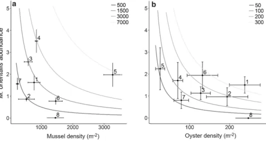Fig. 3    Mean abundance  (± SE) of the invasive parasite  Mytilicola orientalis versus the  mean density (± SE) of a blue  mussels (Mytilus edulis; N = 32  plots) and b Pacific oysters  (Magallana gigas; N = 32 plots)  at each of the eight sampled  bivalv