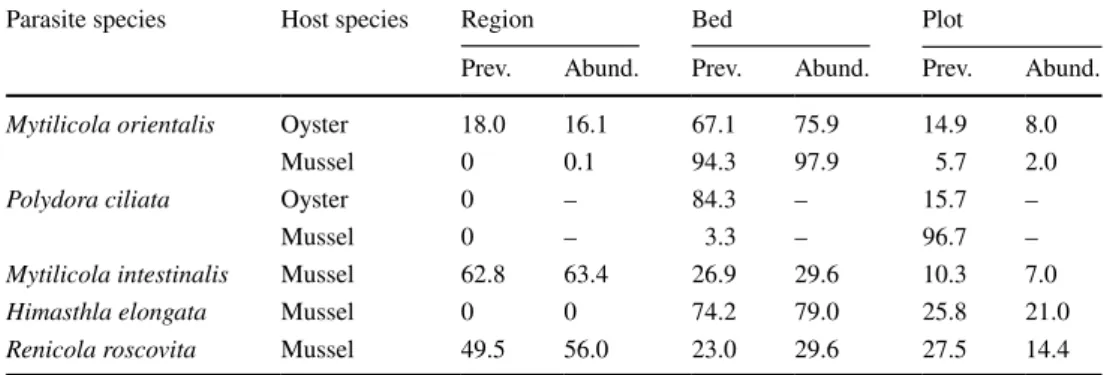 Table 3    Results of the variance  component analyses, with the  parasite species, host species  and the variance components  (% variance) per spatial scale  (region, bed or plot)