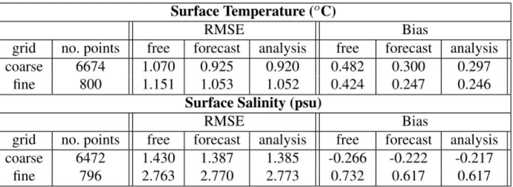 Table 1: RMS error and bias with regard to in situ data for both model grids for the FREE run and the forecast and analysis from the experiment WEAK for the period April to July 2012