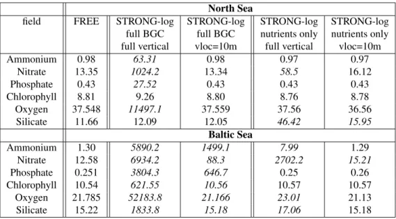 Table 4: RMS error of biogeochemical fields with regard to in situ data at the surface for both model grids and the FREE run and forecast and analysis from the experiment STRONG-log with logarithmic concentrations for the period April-May 2012.