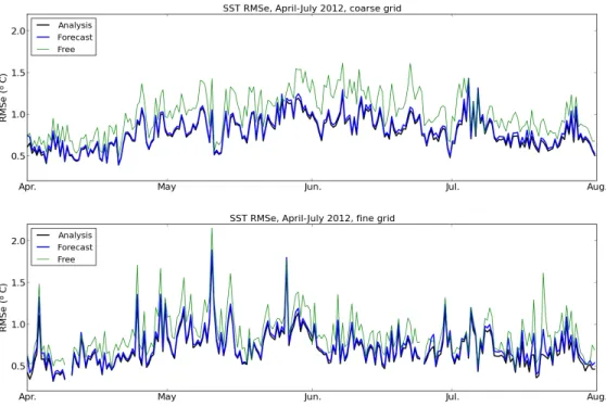Figure 4: RMS error with regard to the assimilated SST observations over time. The upper panel shows the RMSE for the coarse model grid while the lower panel shows the fine grid