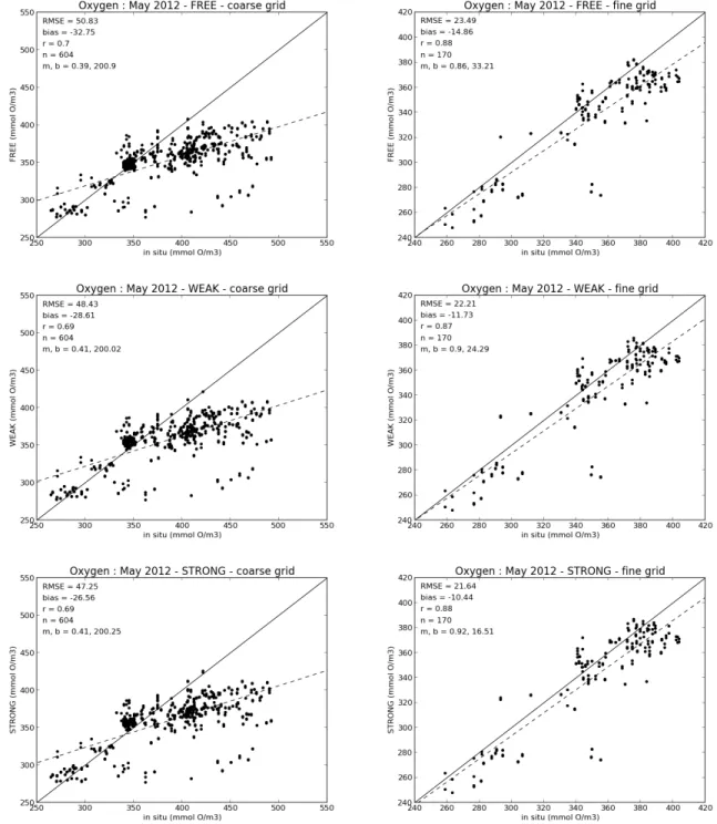 Figure 7: Comparison of the different model simulations with in situ data: experiments FREE (top), WEAK (middle), and STRONG-lin (bottom)