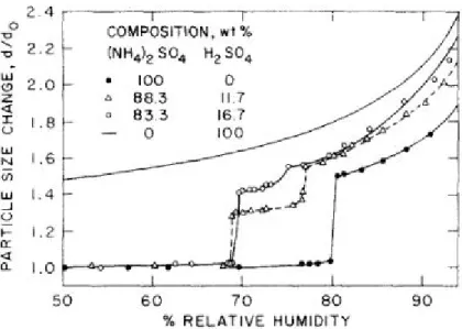 Figure 3: Hysteresis of the hygroscopic growth of sulfuric acid and ammonium sulphate at 25 ◦ C (Tang et al., 1978)