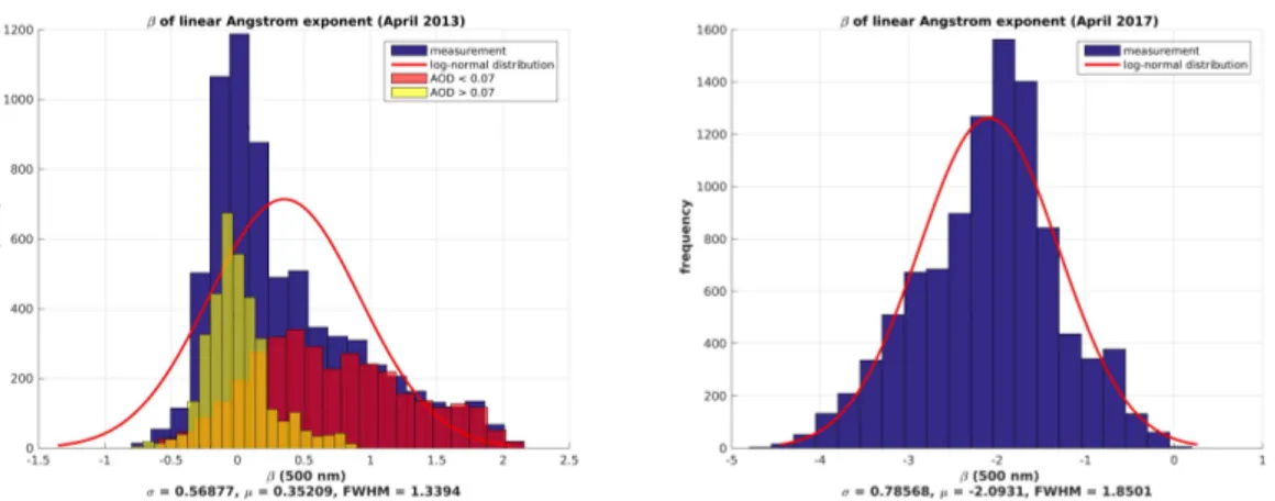Figure 9. Histograms of the spectral slope β for April 2013 (left) and April 2017 (right)