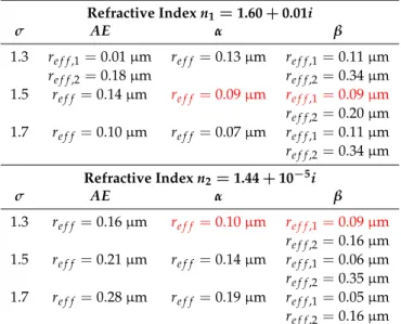 Table 1. Different possibilities for an effective radius, r e f f , depending on the standard deviation σ of the distribution and refractive indexes n 1 and n 2 for given parameters α = 1, β = − 1.5, and AE = 1.