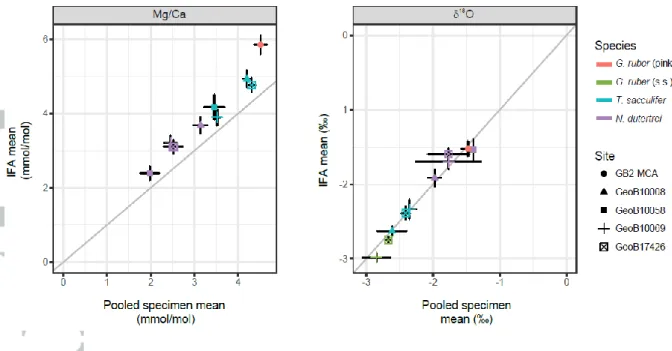 Figure 4)  Comparison  between  pooled  specimen  mean  and  single  specimen  mean values  for  each  species  and  core  top  location  for  Mg/Ca  (a)  and   18 O  (b)