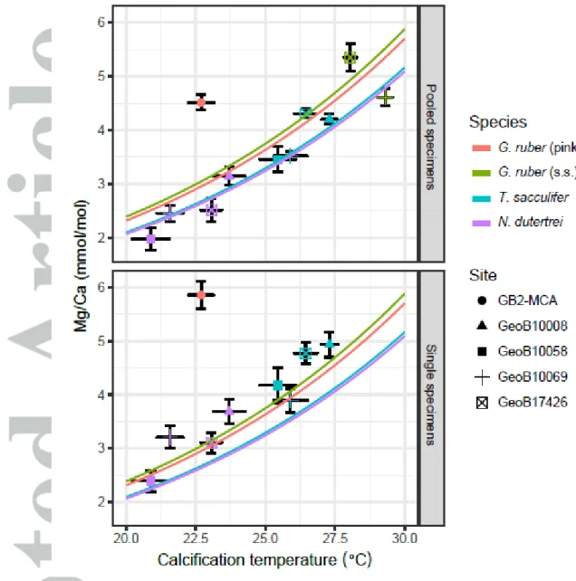 Figure 5) Mean Mg/Ca for each species at each core top location for pooled specimens (a) and single  specimens  (b)  vs  calcification  temperature