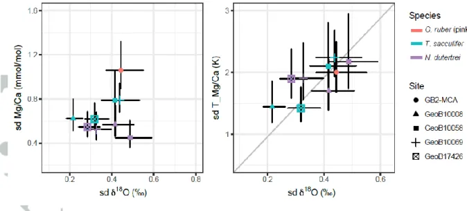 Figure 6) Standard deviation of single specimen Mg/Ca vs standard deviation of single specimen  18 O  (left  panel)  and  as  calculated  temperature  variation  (right  panel)  for  surface  and  thermocline  dwelling  species