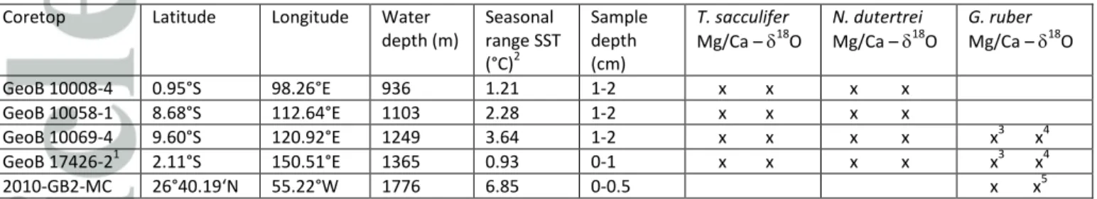 Table 1) Location of the different core tops used in this study and which proxies were performed per  species of planktic foraminifera for both pooled and single specimen samples