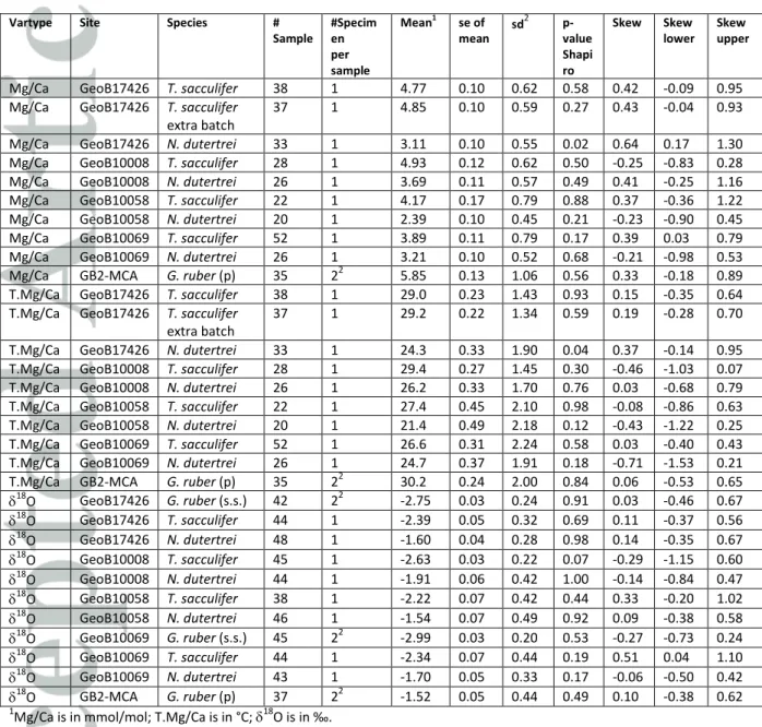 Table 2) Summary overview of the individual foraminifer analyses per species at each location after  concentration screening and outlier removal per proxy for Mg/Ca, Mg/Ca converted to temperature  and δ 18 O