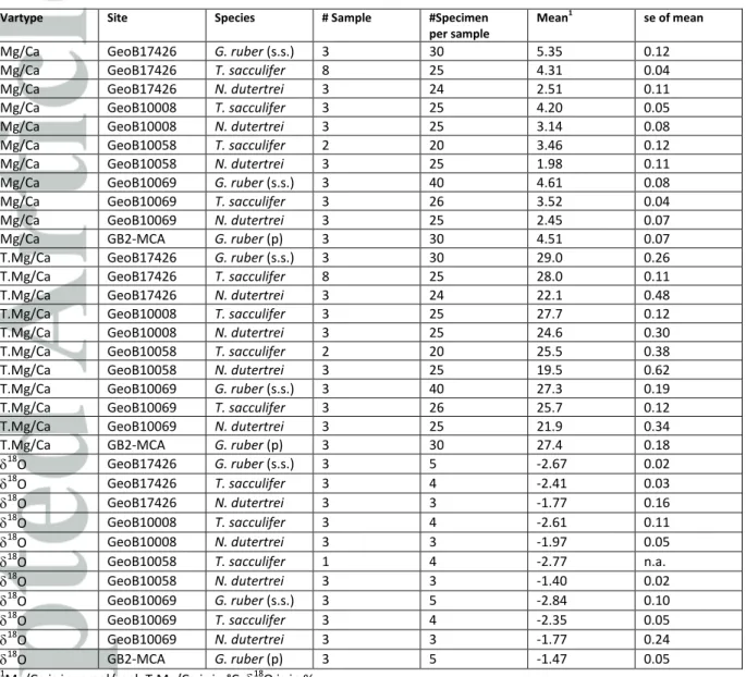 Table 3) Summary overview of the pooled specimen analyses per species at each location per proxy  for Mg/Ca, Mg/Ca converted to temperature and δ 18 O