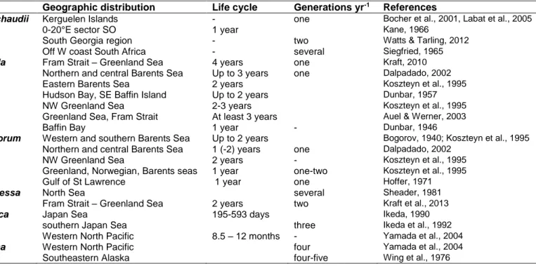 Table 1. Life-history characteristics of the different  Themisto species from distinct geographic areas, 1143 