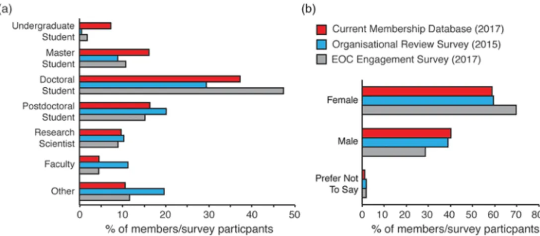 Fig. 2. (a) Career stage and (b) gender of the current membership database and of survey respondents.
