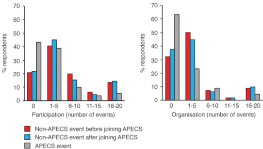 Fig. 6. The number of times survey participants (n = 112) participated in or organised EOC events.