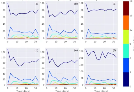 Figure 9. Distribution of lifetime of all features in the first 12 RGPS snapshots in 2006 in the handpicked reference data (a, d), the automat- automat-ically tracked features of the handpicked features (b, e), and the automatically tracked features of the