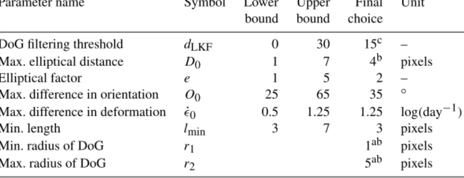 Table 1. List of parameters used in the LKF detection algorithm. For each parameter the lower and upper bounds of the optimization are given along with the final choice of the parameter value.