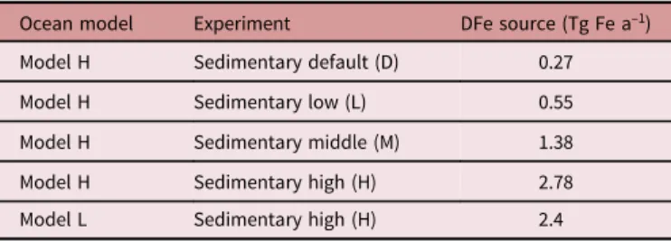Table 3. Summary of sensitivity simulations performed for sedimentary sources Ocean model Experiment DFe source (Tg Fe a –1 )