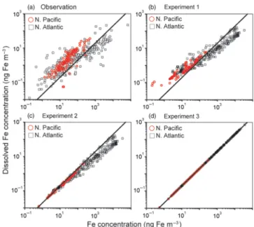 Fig. 2. Relationship between total Fe and dissolved Fe concentrations (ng Fe m –3 ) in aerosols for (a) observation, (b) Experiment 1, (c) Experiment 2 and (d) Experiment 3 over the North Pacific (red circles) and the North Atlantic (black squares)