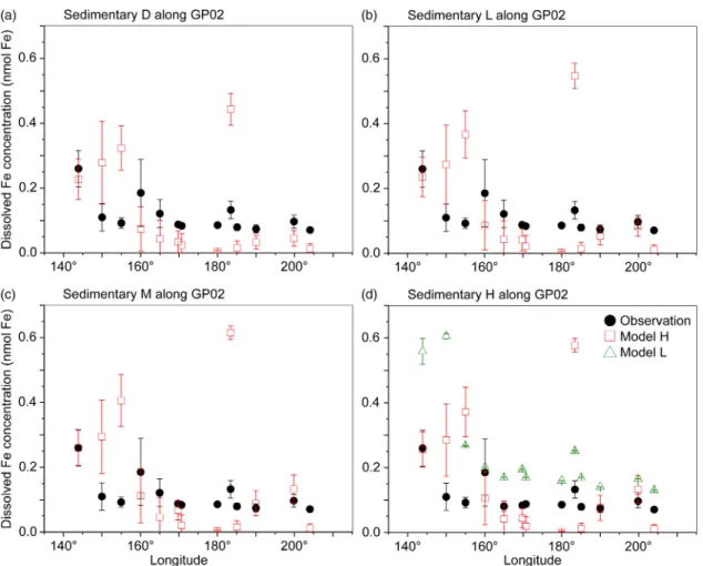 Fig. 5. Comparison of monthly averaged estimates of DFe concentrations in the surface ocean sensitivity simulations performed for sedimentary sources (Table 3) in Model H (red squares) and Model L (green triangles) with field data (black circles) in the No