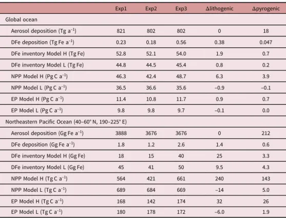 Table 4. Changes in deposition, dissolved iron (DFe) inventory, net primary production (NPP) and export production (EP) in the three experiments conducted with two ocean biogeochemistry models