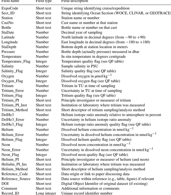 Table 1. Fields (columns) in the main data table.