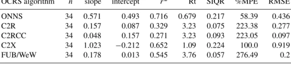 Table 3. Performance of tested OCRS algorithms for a CDOM (λ) sat with in situ a CDOM (443) or a CDOM (440)
