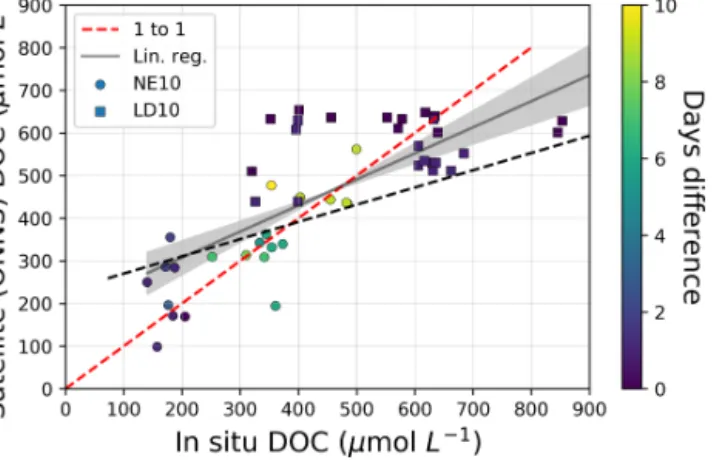 Figure 8. Comparison of in situ DOC and ONNS-derived DOC.