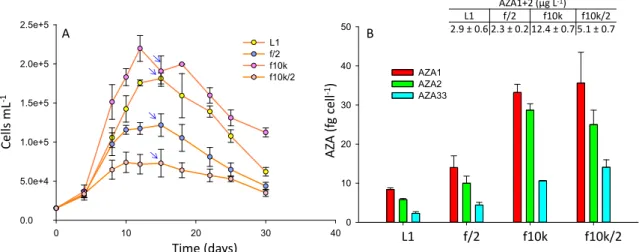 Figure 3. A. spinosum growth curves (A) and AZA cell quotas (B) in L1, f/2, f10k and a diluted (x2)  f10k media