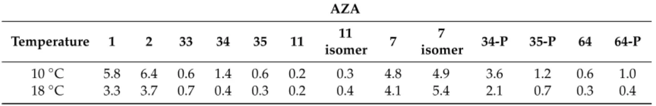 Table 3. Concentrations of AZAs (µg L − 1 ) detected in the harvested 5 L culture flasks after ~4 months.