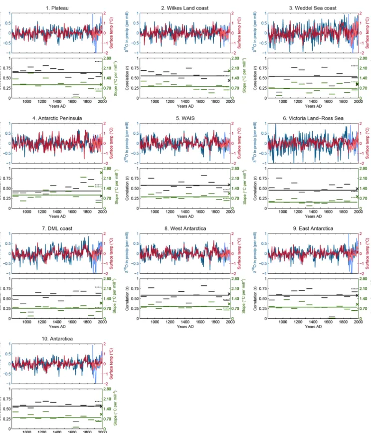 Figure 4. Upper panels: evolution of 5-year averaged δ 18 O in precipitation (blue) and surface temperature (red) over the 800–1999 CE period in ECHAM5/MPI-OM and over the 1871–2011 CE period in ECHAM5-wiso (lighter colors)