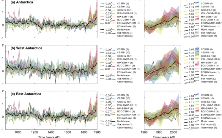 Figure 1. Changes in 10- (left panels) and 5-year averaged (right panels) surface temperature over the 850–2000 CE period over (a) Antarc- Antarc-tica, (b) West Antarctica and (c) East Antarctica (for a definition of the regions see Stenni et al., 2017)