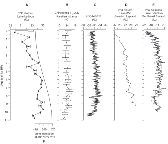 Fig. 5. Holocene palaeoenvironmental comparison. A. Contamination-corrected d 18 O diatom record from Lake Ladoga (this study) and expected range of recent d 18 O diatom values calculated for T lake between 5 and 16 ° C using the correlation of Juillet-Lec