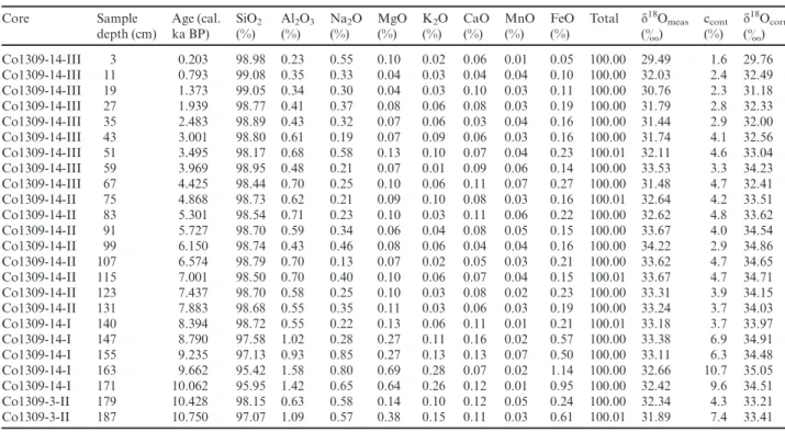 Table 1. Main geochemical characteristics of diatoms from Lake Ladoga based on EDS data