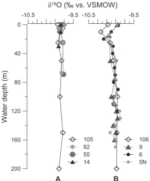 Fig. 4. Water isotope depth profiles at different locations in the lake. A.