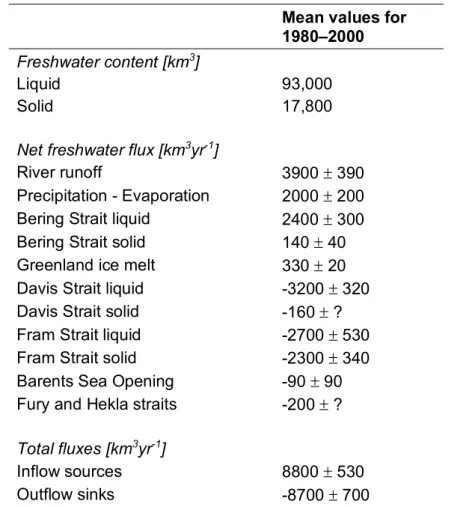 Table  1.  Freshwater  budget  of  the  Arctic  Ocean  relative  to  a  reference  salinity  of  34.8