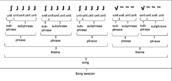 Fig.  2  Humpback  whale  song  represented  in  a  hierarchical  structure.  By  Müller  (2017),  modified  after Payne and McVay (1971)