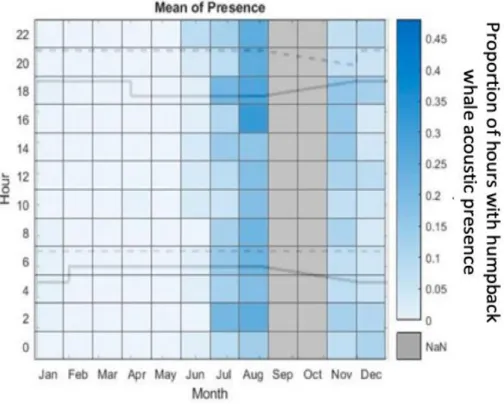 Fig. 10 Diurnal proportion of hours with humpback whale acoustic presence throughout the year off  Namibia
