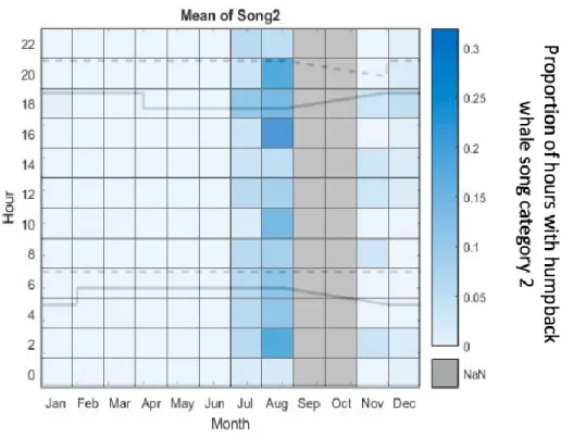Fig.  11  Diurnal  proportion  of  hours  with  humpback  whale  song  category  2  throughout  the  year  off  Namibia