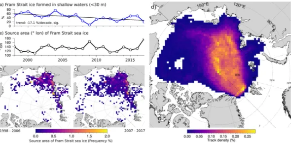 Figure 2.  Results from backward-tracking of sea ice starting from 6 locations in Fram Strait (shown in Fig. 1b)  between 1998–2017