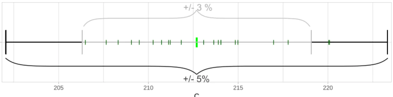 Figure 3. Calibration factor for winter 2017/2018. Light green I: median of all C i ; dark green I: median of C i , when using only one profile at a time; grey: seasonal median of C i ± 3%; black: seasonal median of C i ± 5%.