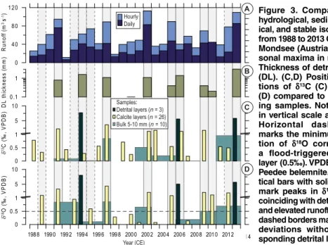 Figure 3. Comparison of  hydrological,  sedimentolog-ical, and stable isotope data  from 1988 to 2013 CE at Lake  Mondsee (Austria)
